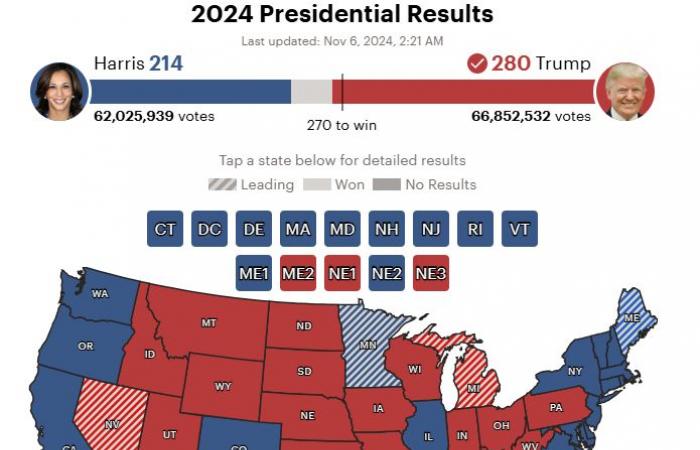 نتيجة
      انتخابات
      أمريكا
      2024
      مباشر..
      ترامب
      يحسم
      سباق
      البيت
      الأبيض
      بـ
      280
      صوتا