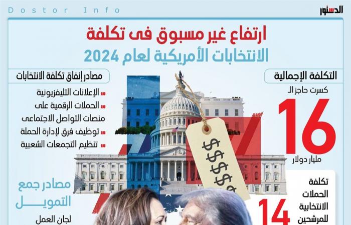 ارتفاع
      غير
      مسبوق
      في
      تكلفة
      الانتخابات
      الأمريكية
      لعام
      2024
      (انفوجراف)