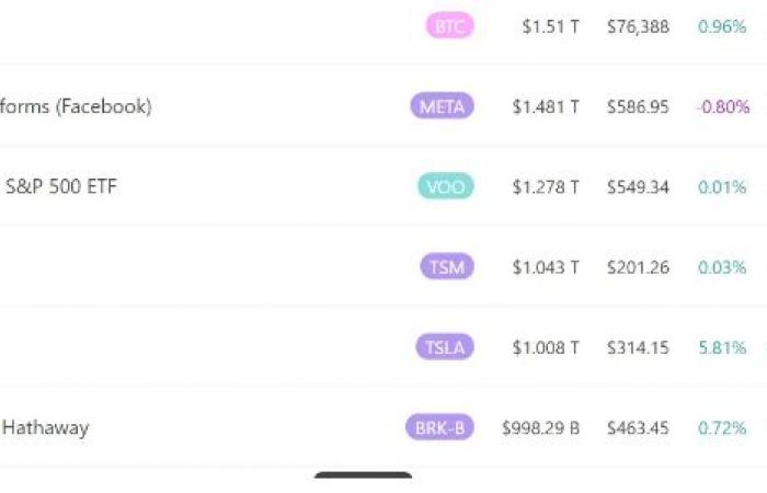 بسبب
      فوز
      ترامب..
      ارتفاع
      قيمة
      شركة
      تسلا
      لأكثر
      من
      تريليون
      دولار