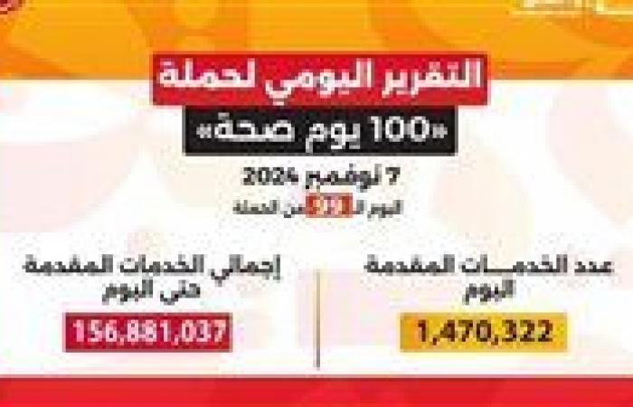 وزير
      الصحة:
      حملة
      «100
      يوم
      صحة»
      قدمت
      أكثر
      من
      156
      مليون
      خدمة
      مجانية
      خلال
      99
      يوما