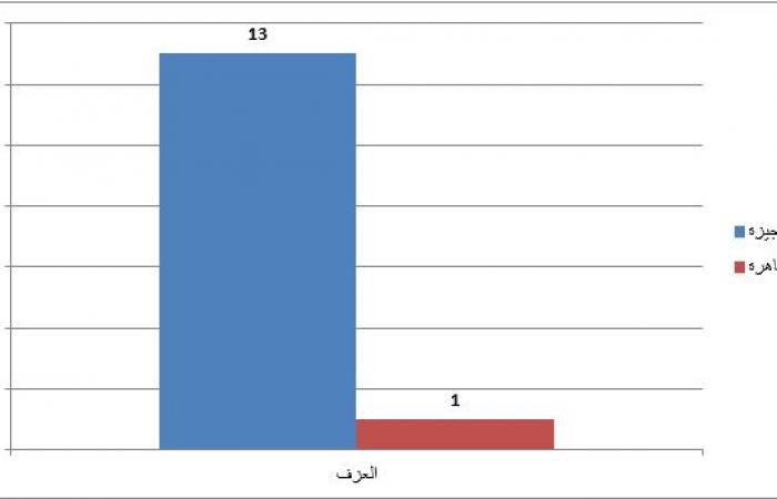 تحليل
      لنتائج
      جائزة
      الدولة
      بدوراتها
      الأربعة..
      تعرف
      على
      خريطة
      "المبدع
      الصغير"
      في
      مصر
      (أرقام)