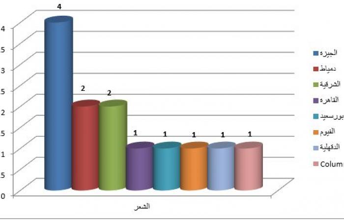 تحليل
      لنتائج
      جائزة
      الدولة
      بدوراتها
      الأربعة..
      تعرف
      على
      خريطة
      "المبدع
      الصغير"
      في
      مصر
      (أرقام)