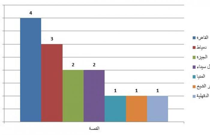 تحليل
      لنتائج
      جائزة
      الدولة
      بدوراتها
      الأربعة..
      تعرف
      على
      خريطة
      "المبدع
      الصغير"
      في
      مصر
      (أرقام)