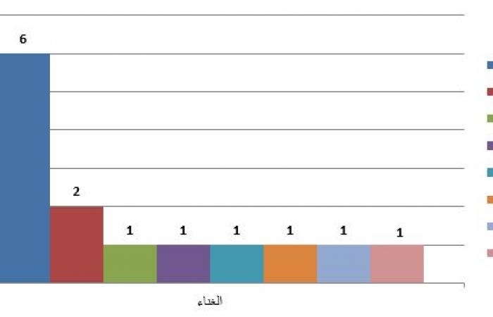 تحليل
      لنتائج
      جائزة
      الدولة
      بدوراتها
      الأربعة..
      تعرف
      على
      خريطة
      "المبدع
      الصغير"
      في
      مصر
      (أرقام)