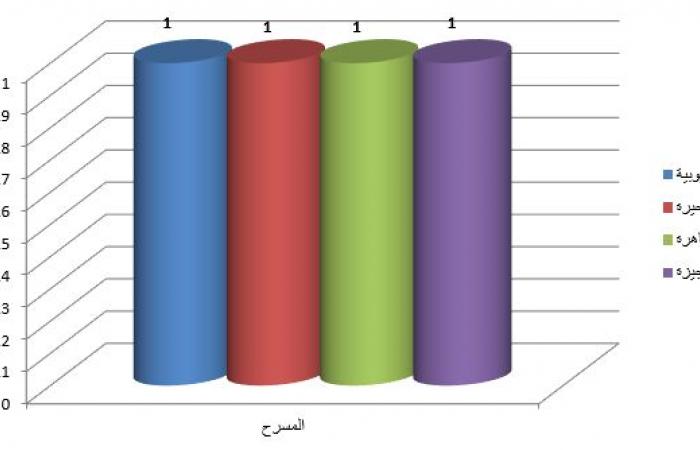 تحليل
      لنتائج
      جائزة
      الدولة
      بدوراتها
      الأربعة..
      تعرف
      على
      خريطة
      "المبدع
      الصغير"
      في
      مصر
      (أرقام)