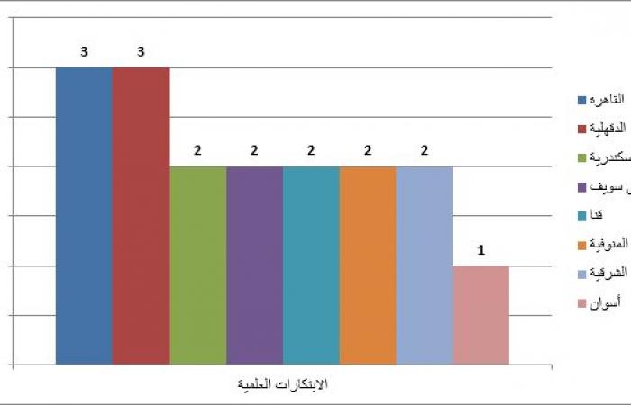 تحليل
      لنتائج
      جائزة
      الدولة
      بدوراتها
      الأربعة..
      تعرف
      على
      خريطة
      "المبدع
      الصغير"
      في
      مصر
      (أرقام)