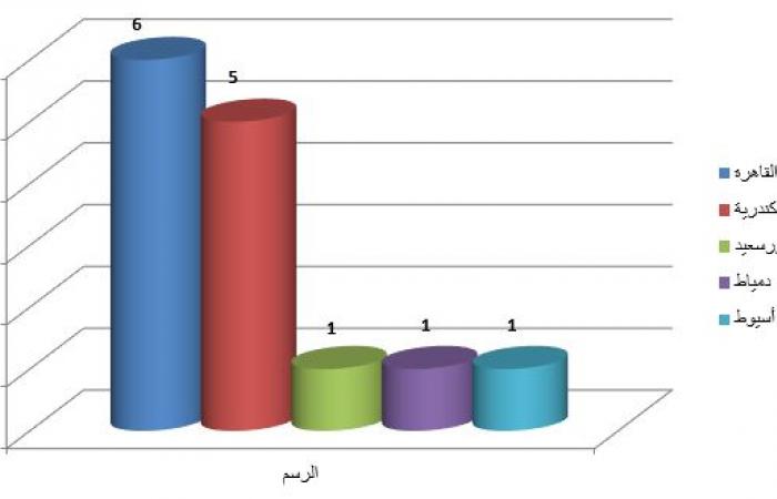 تحليل
      لنتائج
      جائزة
      الدولة
      بدوراتها
      الأربعة..
      تعرف
      على
      خريطة
      "المبدع
      الصغير"
      في
      مصر
      (أرقام)