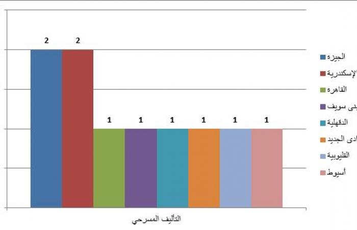 تحليل
      لنتائج
      جائزة
      الدولة
      بدوراتها
      الأربعة..
      تعرف
      على
      خريطة
      "المبدع
      الصغير"
      في
      مصر
      (أرقام)