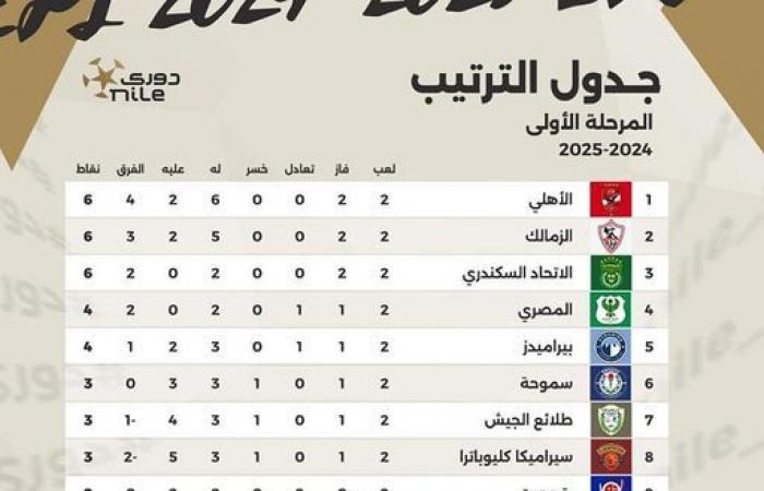 تعرف
      على
      جدول
      ترتيب
      الدوري
      المصري
      الممتاز
      2024/2025
      بعد
      نهاية
      الجولة
      الثانية..
      وترتيب
      الهدافين