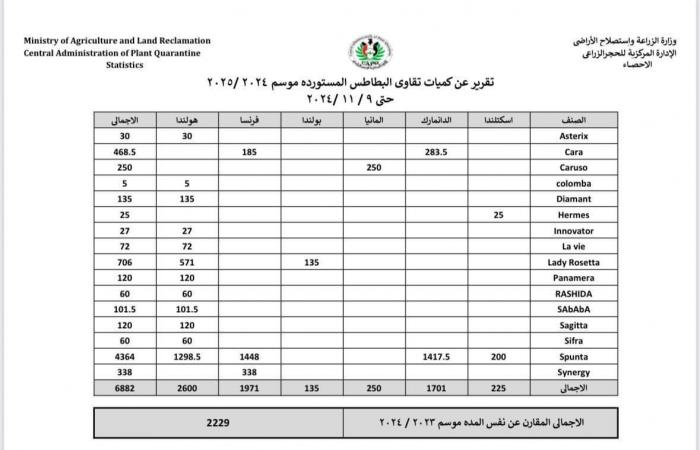 الحجر
      الزراعي
      ينشر
      بيان
      كميات
      تقاوي
      البطاطس
      المستوردة
      بصورة
      دورية