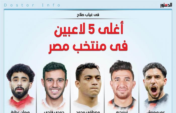 فى
      غياب
      صلاح
      وزيزو..
      أغلى
      5
      لاعبين
      فى
      منتخب
      مصر