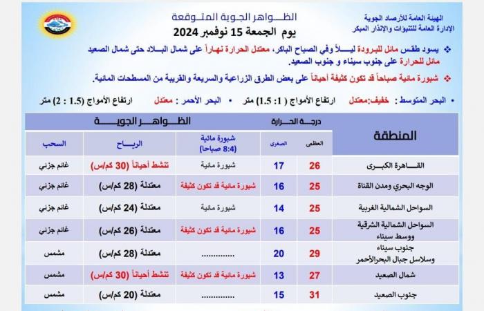 نصائح
      مهمة
      من
      "الأرصاد"
      بشأن
      حالة
      الطقس..
      ماذا
      يحدث
      غدا
      في
      البلاد؟