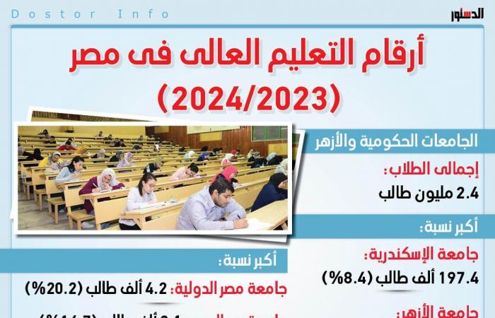 أرقام
      التعليم
      العالي
      في
      مصر
      2023/2024
      (انفوجراف)