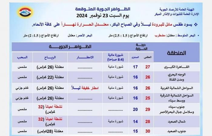 الأرصاد:
      برودة
      ليلية
      واعتدال
      نهاري
      غدا
      السبت