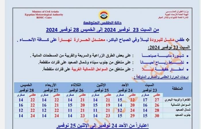 الأرصاد:
      برودة
      ليلية
      واعتدال
      نهاري
      غدا
      السبت