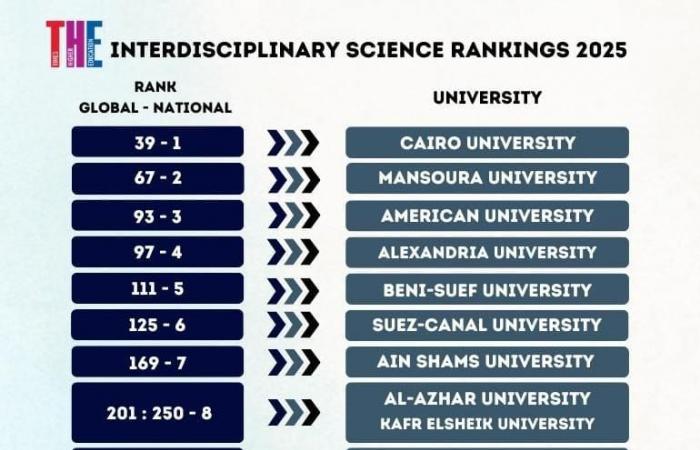 إنجاز
      عالمي
      جديد..
      إدراج
      27
      جامعة
      مصرية
      في
      تصنيف
      "التايمز"
      للتخصصات
      البينية