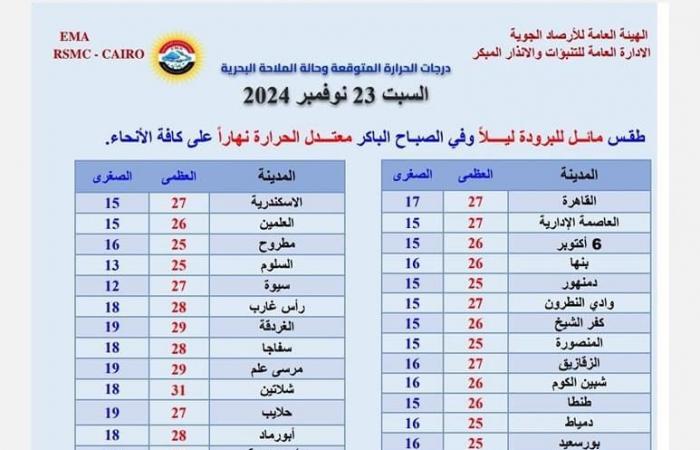 الأرصاد:
      برودة
      ليلية
      واعتدال
      نهاري
      غدا
      السبت