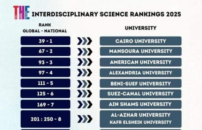 جامعة
      سوهاج
      بالمركز
      الـ(251-300)
      عالميًا
      بتصنيف
      التايمز
      للتخصصات
      البينية