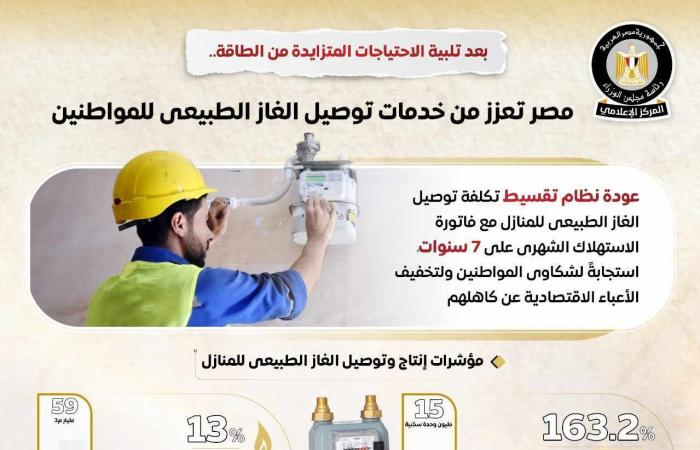 بعد
      تلبية
      الاحتياجات
      المتزايدة
      من
      الطاقة..
      مصر
      تعزز
      خدمات
      توصيل
      الغاز
      الطبيعي
      للمواطنين