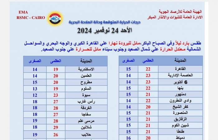 درجة
      الحرارة
      الآن..
      الأرصاد
      تحذر
      من
      حالة
      الطقس
      غدا