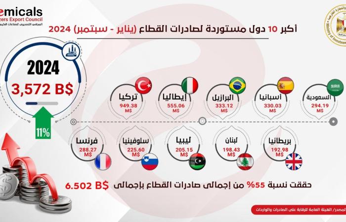 مسجلة
      6.5
      مليار
      دولار..
      5%
      زيادة
      في
      صادرات
      الصناعات
      الكيماوية
      خلال
      9
      أشهر