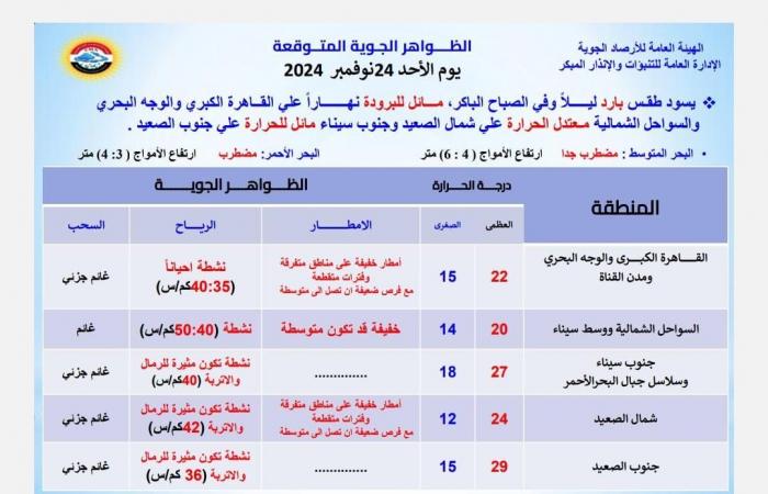 درجة
      الحرارة
      الآن..
      الأرصاد
      تحذر
      من
      حالة
      الطقس
      غدا