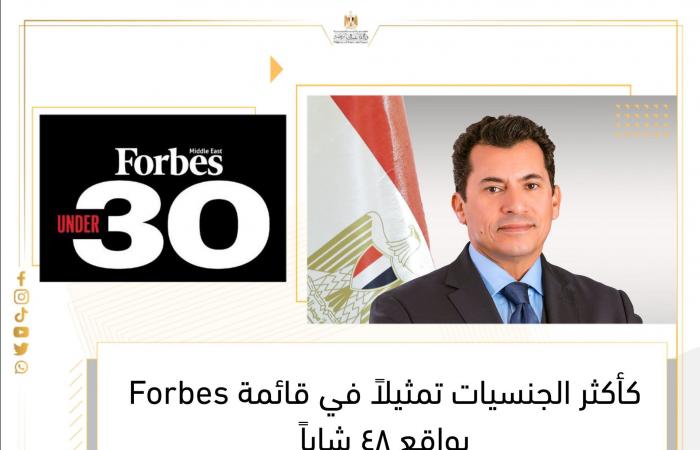 وزير
      الشباب
      والرياضة
      يُهنئ
      الشباب
      المصري
      لتصدرهم
      قائمة
      Forbes
      Middle
      East
      لعام
      ٢٠٢٤