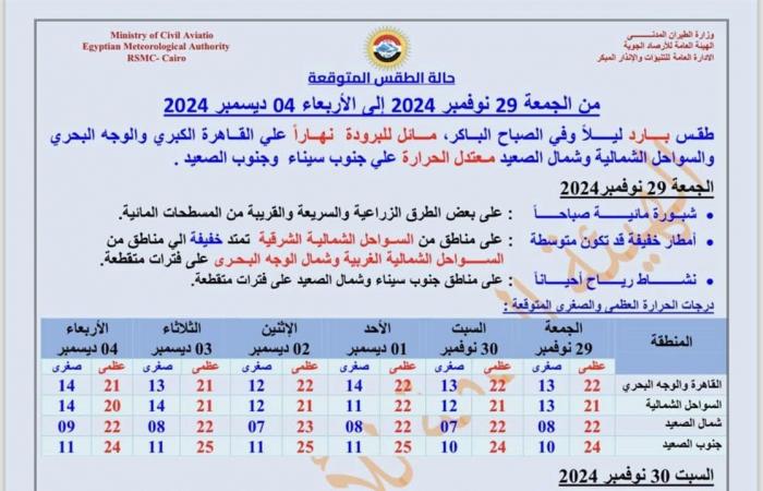 عاجل|
      الأرصاد
      تحذر
      من
      حالة
      الطقس
      اليوم
      الجمعة
      29
      نوفمبر
      2024
      في
      مصر