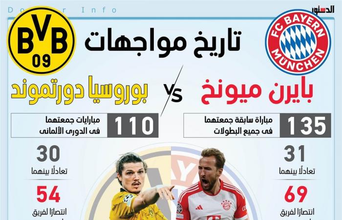 تاريخ
      مواجهات
      بايرن
      ميونخ
      وبوروسيا
      دورتموند
      (إنفوجراف)