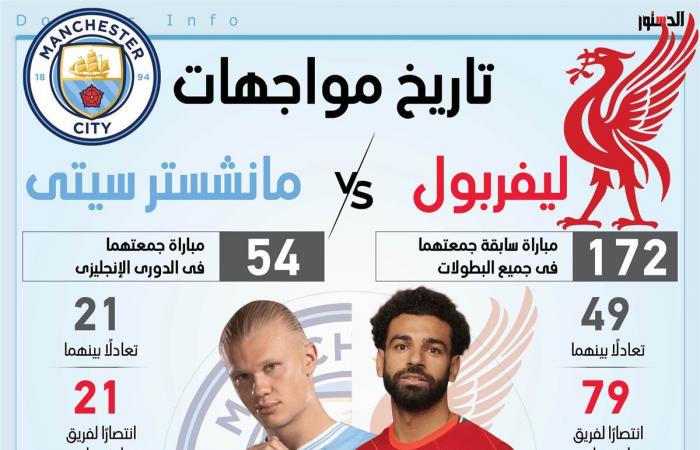 تاريخ
      مواجهات
      ليفربول
      ومانشستر
      سيتي
      قبل
      قمة
      الدوري
      الإنجليزي
      (إنفوجراف)