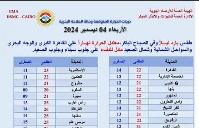 حالة
      الطقس
      غدا
      الأربعاء
      في
      مصر..
      درجات
      الحرارة
      المتوقعة
      والظواهر
      المناخية
      المرتقبة