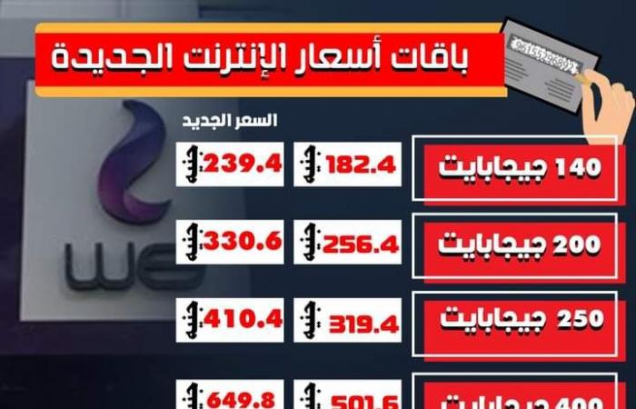 ارتفاع
      سعر
      باقة
      الانترنت
      المنزلي
      سعة
      250
      جيجا
      لتصبح
      بسعر
      410.4