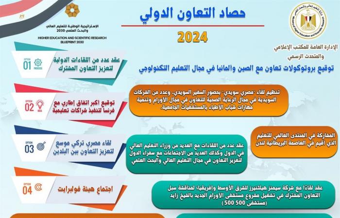 التعليم
      العالي
      في
      حصاد
      2024
      اهتمام
      مكثف
      بملف
      التعاون
      الدولي
      والشراكات
      الأجنبية