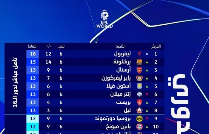 ترتيب
      دوري
      أبطال
      أوروبا
      بعد
      الجولة
      السادسة..
      ليفربول
      متصدر
      وبرشلونة
      يقتنص
      الوصافة
      ويستعيد
      أمجاده
      وانهيار
      السيتي..
      ومفاجأتان
      فرنسيتان