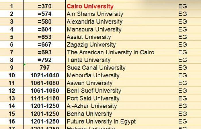 جامعة
      القاهرة
      تواصل
      تفوقها
      في
      تصنيف
      "QS"
      للاستدامة