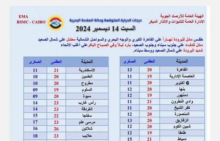 عاجل..
      الأرصاد
      تحذر
      من
      حالة
      الطقس
      اليوم
      السبت
      14
      ديسمبر
      2024