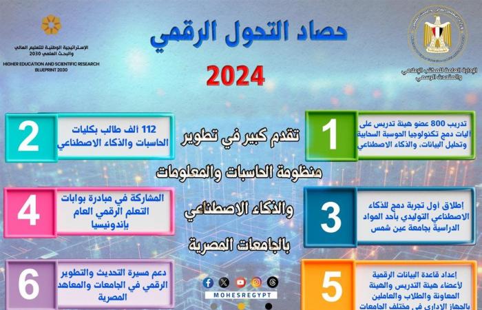 حصاد
      2024..
      ضخ
      10
      مليارات
      جنيه
      استثمارات
      في
      البنية
      التحتية
      الرقمية
      بالجامعات