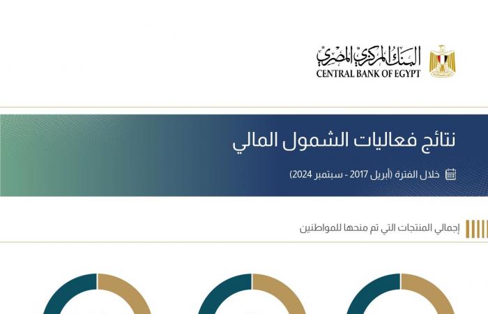 إنفوجراف..
      181%
      نموا
      في
      معدلات
      الشمول
      المالي
      بنهاية
      يونيو
      2024