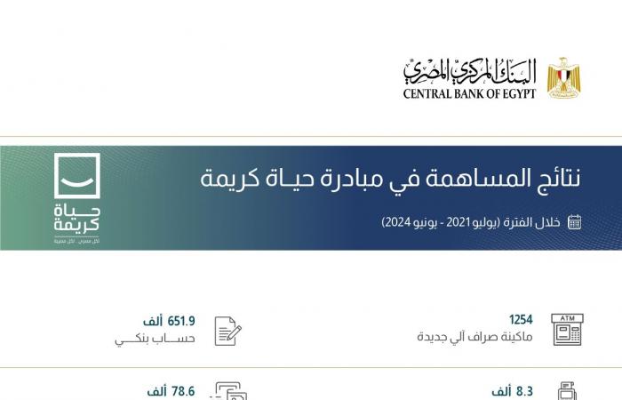 إنفوجراف..
      181%
      نموا
      في
      معدلات
      الشمول
      المالي
      بنهاية
      يونيو
      2024