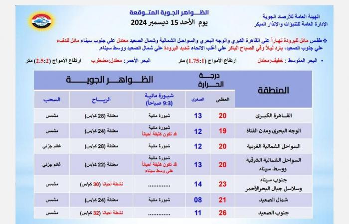 عاجل|
      تعرف
      على
      حالة
      الطقس
      اليوم
      الأحد
      15
      ديسمبر
      2024
      في
      مصر