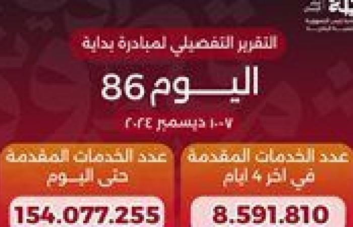 وزير
      الصحة
      يعلن
      وصول
      عدد
      خدمات
      المبادرة
      الرئاسية
      «بداية»
      منذ
      انطلاقها
      لأكثر
      من
      154
      مليون
      خدمة