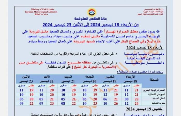 درجات
      الحرارة
      والظواهر
      الجوية
      المتوقعة
      غدًا
      الأربعاء
      حتى
      الإثنين
      23
      ديسمبر
      2024