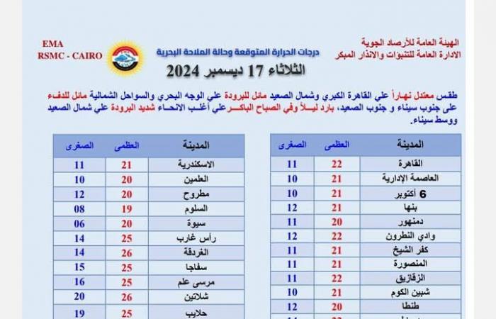 حالة
      الطقس
      اليوم..
      الأرصاد
      طقس
      معتدل
      نهارًا
      وبارد
      ليلًا
      مع
      شبورة
      صباحية
      على
      بعض
      الطرق