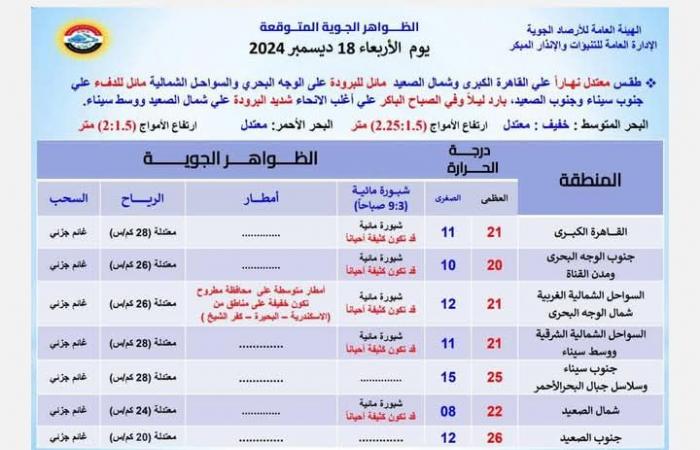 درجات
      الحرارة
      والظواهر
      الجوية
      المتوقعة
      غدًا
      الأربعاء
      حتى
      الإثنين
      23
      ديسمبر
      2024