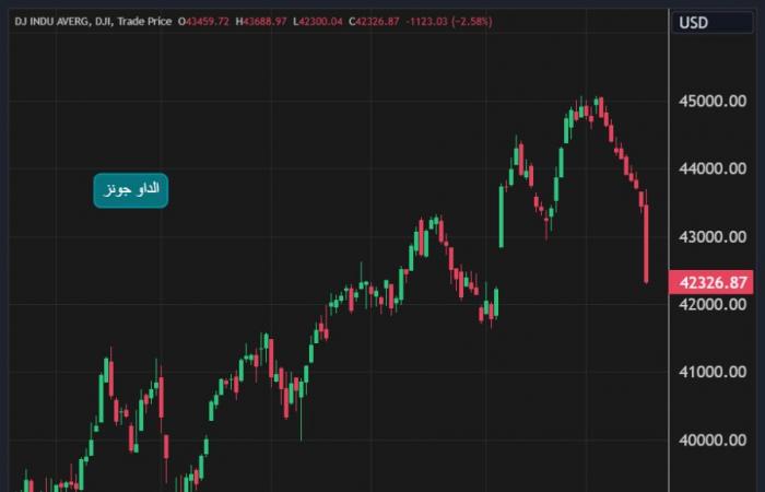 إيلون
      ماسك
      يخسر
      127
      مليار
      دولار
      في
      24
      ساعة..
      ما
      القصة؟