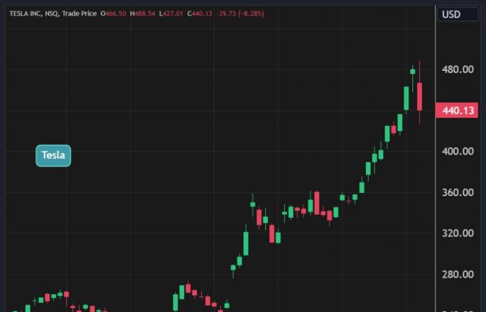 إيلون
      ماسك
      يخسر
      127
      مليار
      دولار
      في
      24
      ساعة..
      ما
      القصة؟