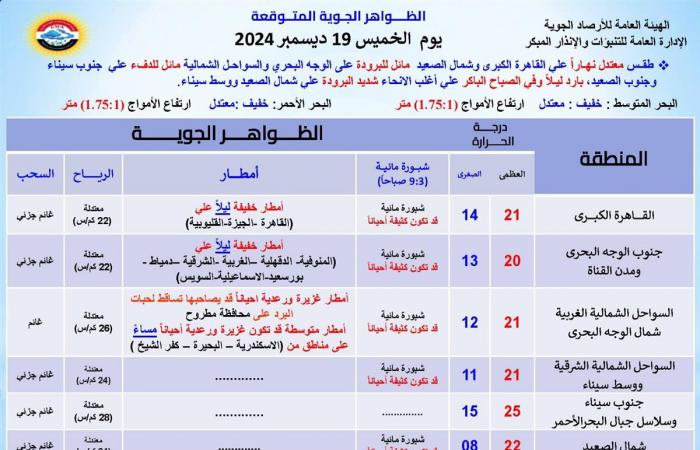 تحذيرات
      عاجلة
      بشأن
      حالة
      الطقس
      اليوم..
      سقوط
      ثلوج
      وأمطار
      غزيرة
      على
      أغلب
      المحافظات