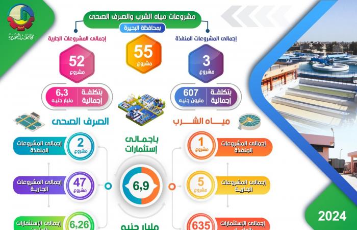 محافظ
      البحيرة:
      6.9
      مليار
      جنيه
      استثمارات
      لمشروعات
      مياه
      الشرب
      والصرف
      الصحي