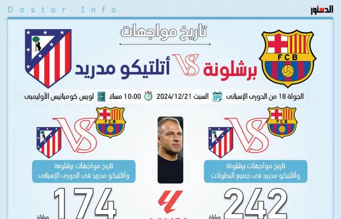 تاريخ
      مواجهات
      برشلونة
      وأتلتيكو
      مدريد
      قبل
      قمة
      الدوري
      الإسباني
      (إنفوجراف)