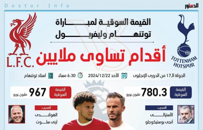 القيمة
      التسويقية
      لمباراة
      ليفربول
      ضد
      توتنهام
      في
      الدوري
      الإنجليزي
      (إنفوجراف)